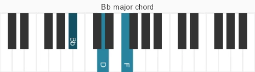 Piano voicing of chord Bb M